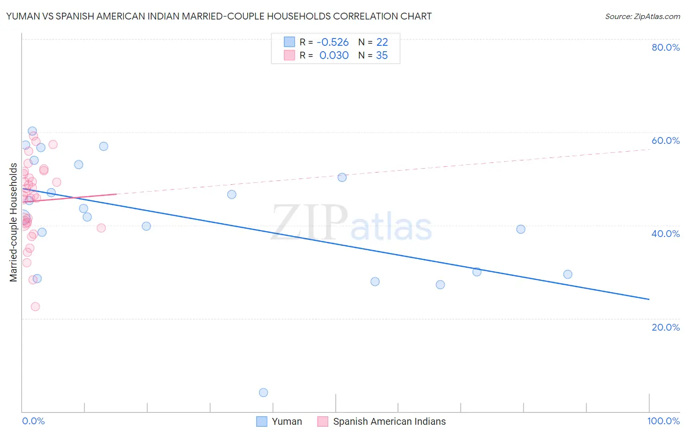Yuman vs Spanish American Indian Married-couple Households