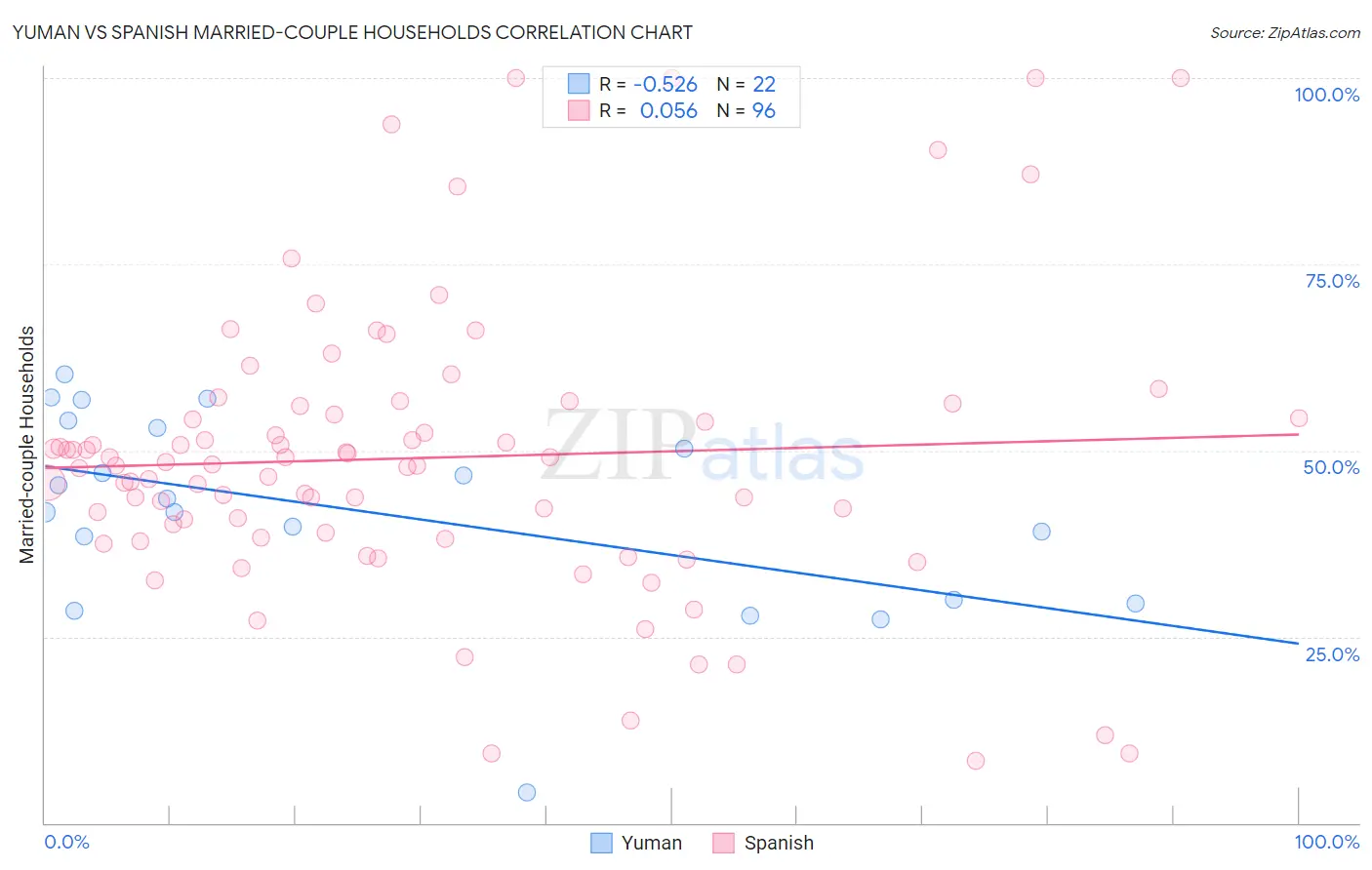 Yuman vs Spanish Married-couple Households
