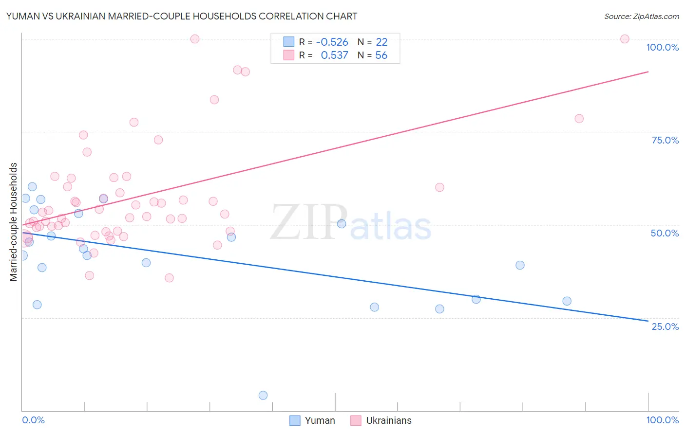 Yuman vs Ukrainian Married-couple Households