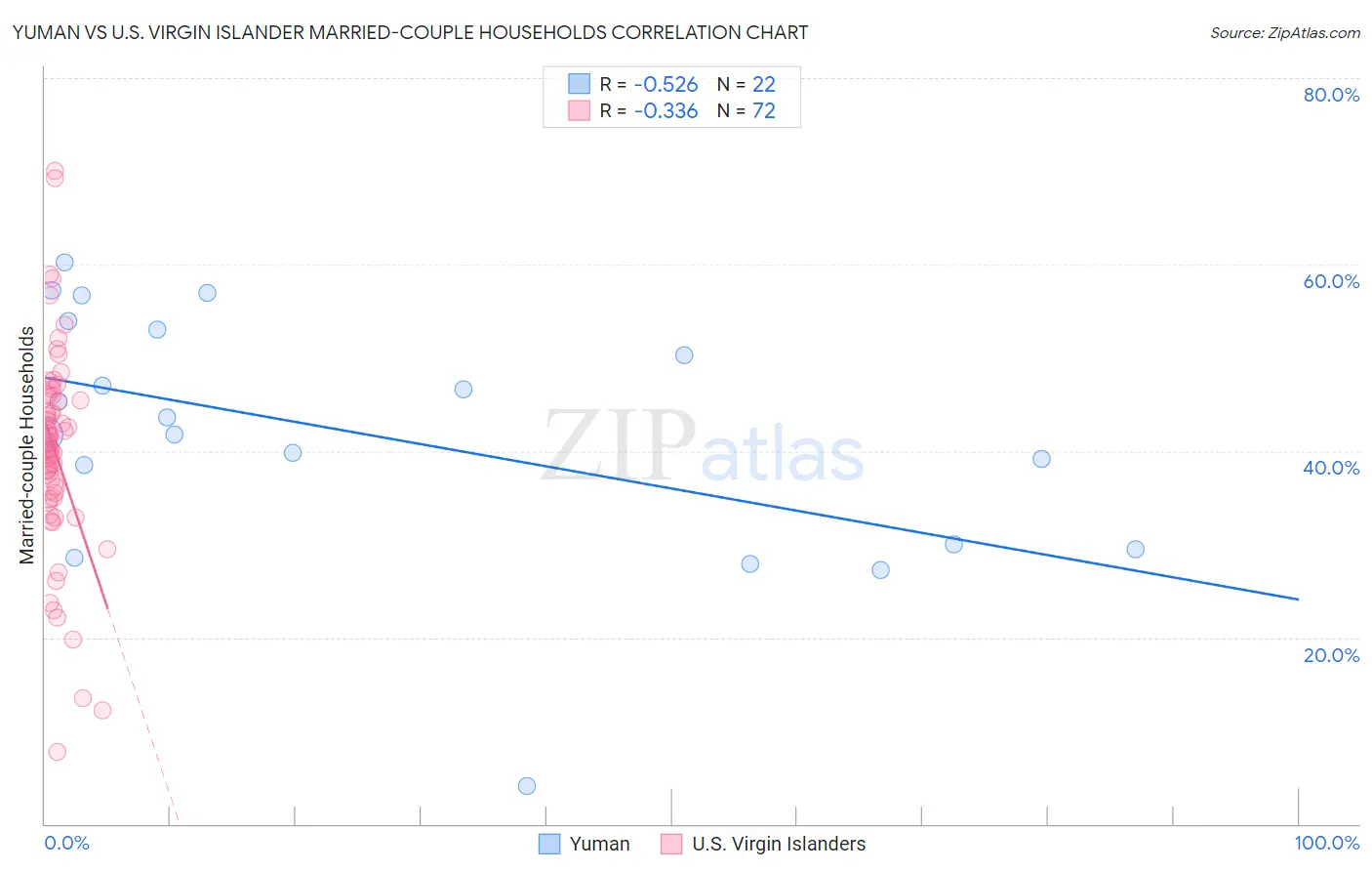 Yuman vs U.S. Virgin Islander Married-couple Households