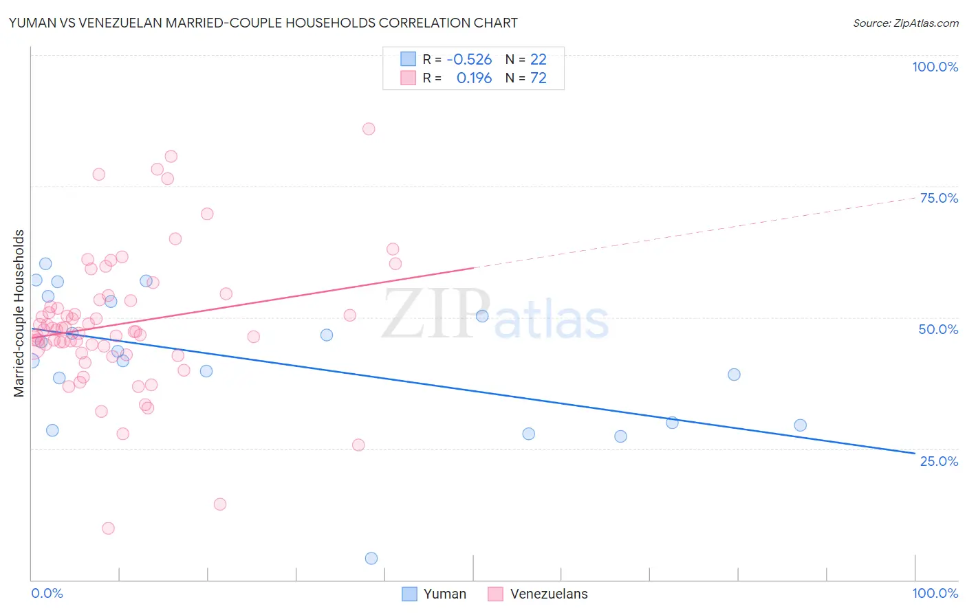 Yuman vs Venezuelan Married-couple Households