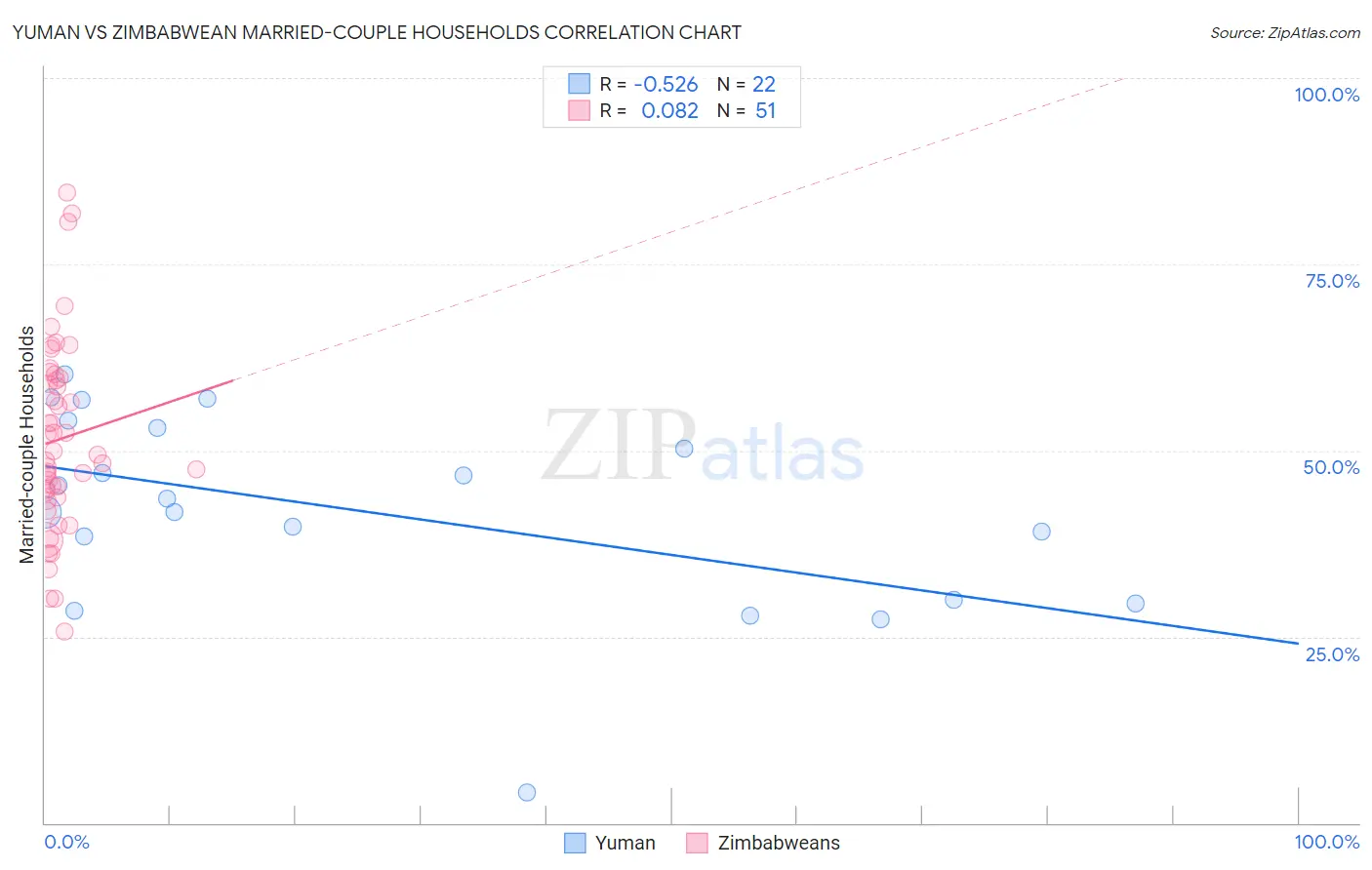 Yuman vs Zimbabwean Married-couple Households