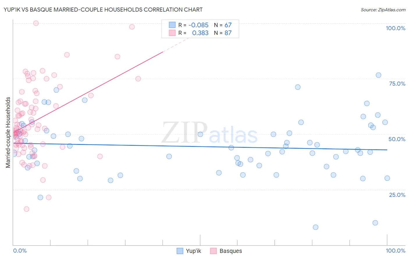 Yup'ik vs Basque Married-couple Households