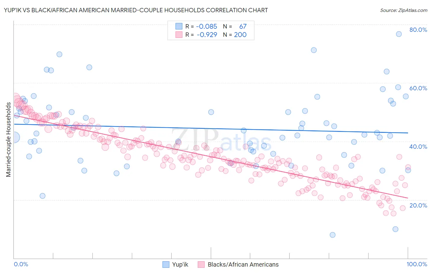 Yup'ik vs Black/African American Married-couple Households