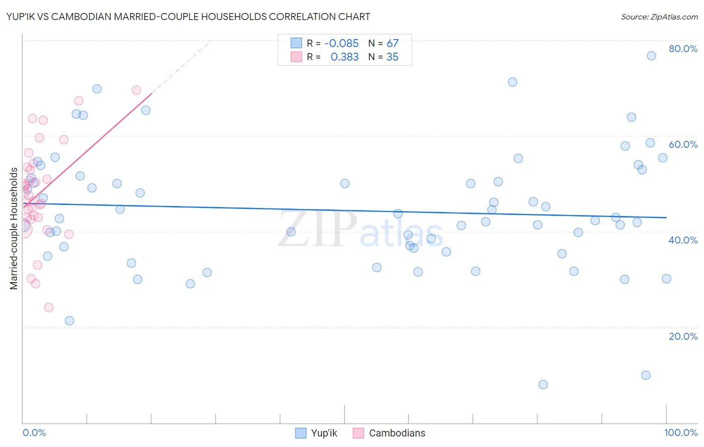 Yup'ik vs Cambodian Married-couple Households