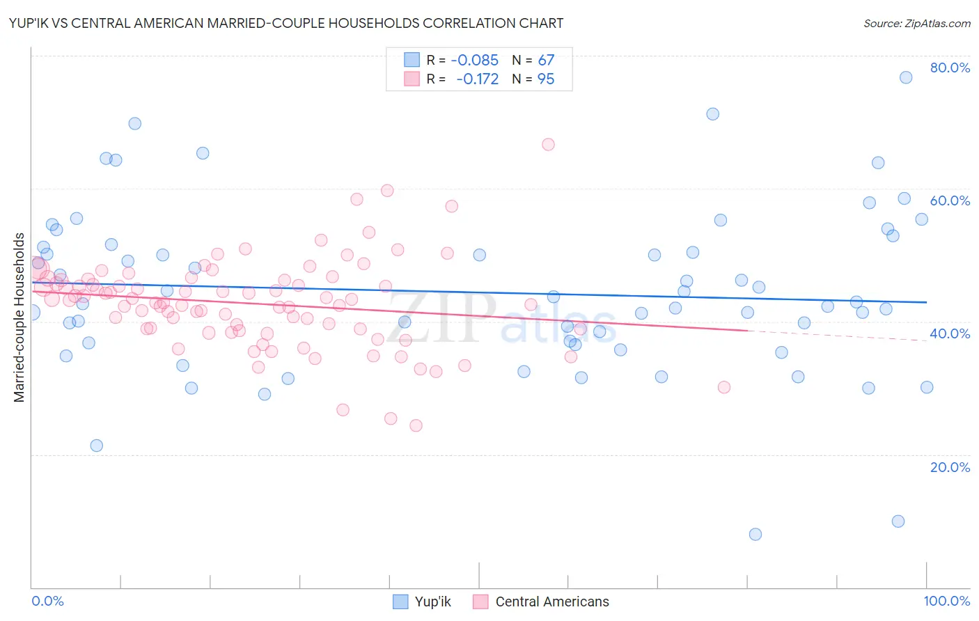 Yup'ik vs Central American Married-couple Households