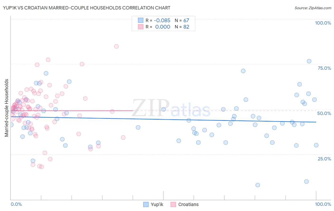 Yup'ik vs Croatian Married-couple Households