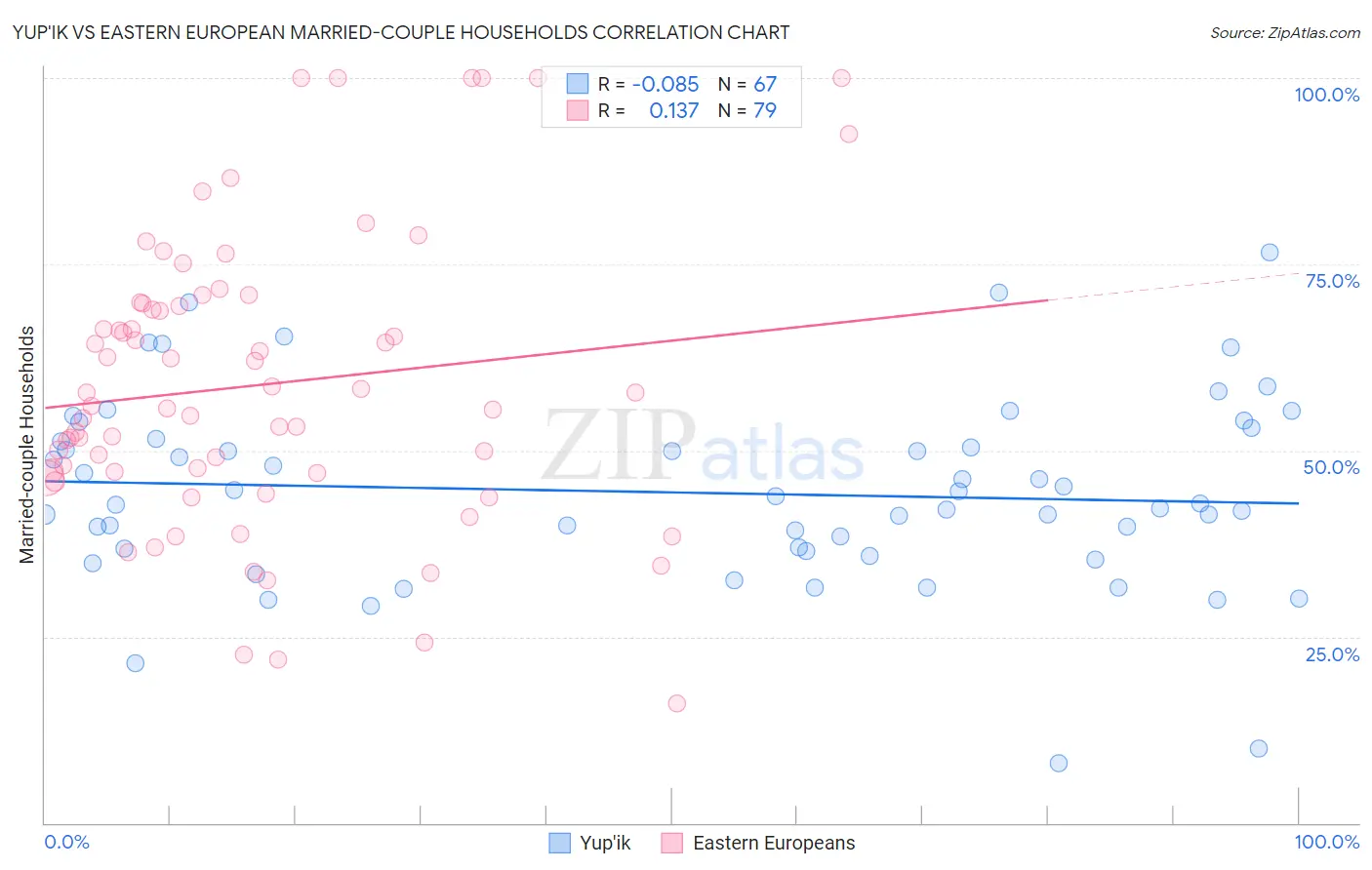 Yup'ik vs Eastern European Married-couple Households