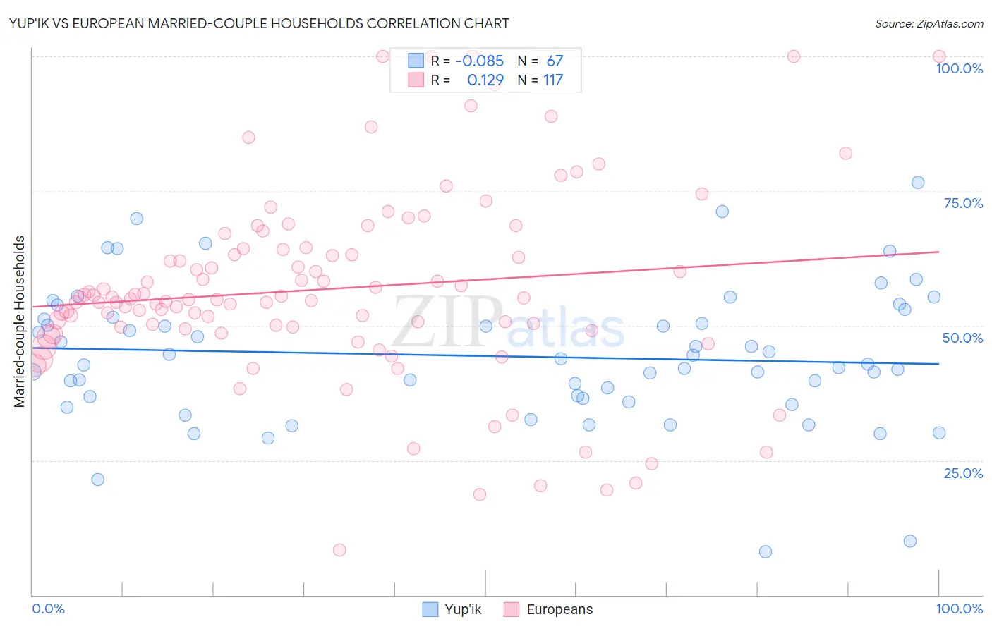 Yup'ik vs European Married-couple Households