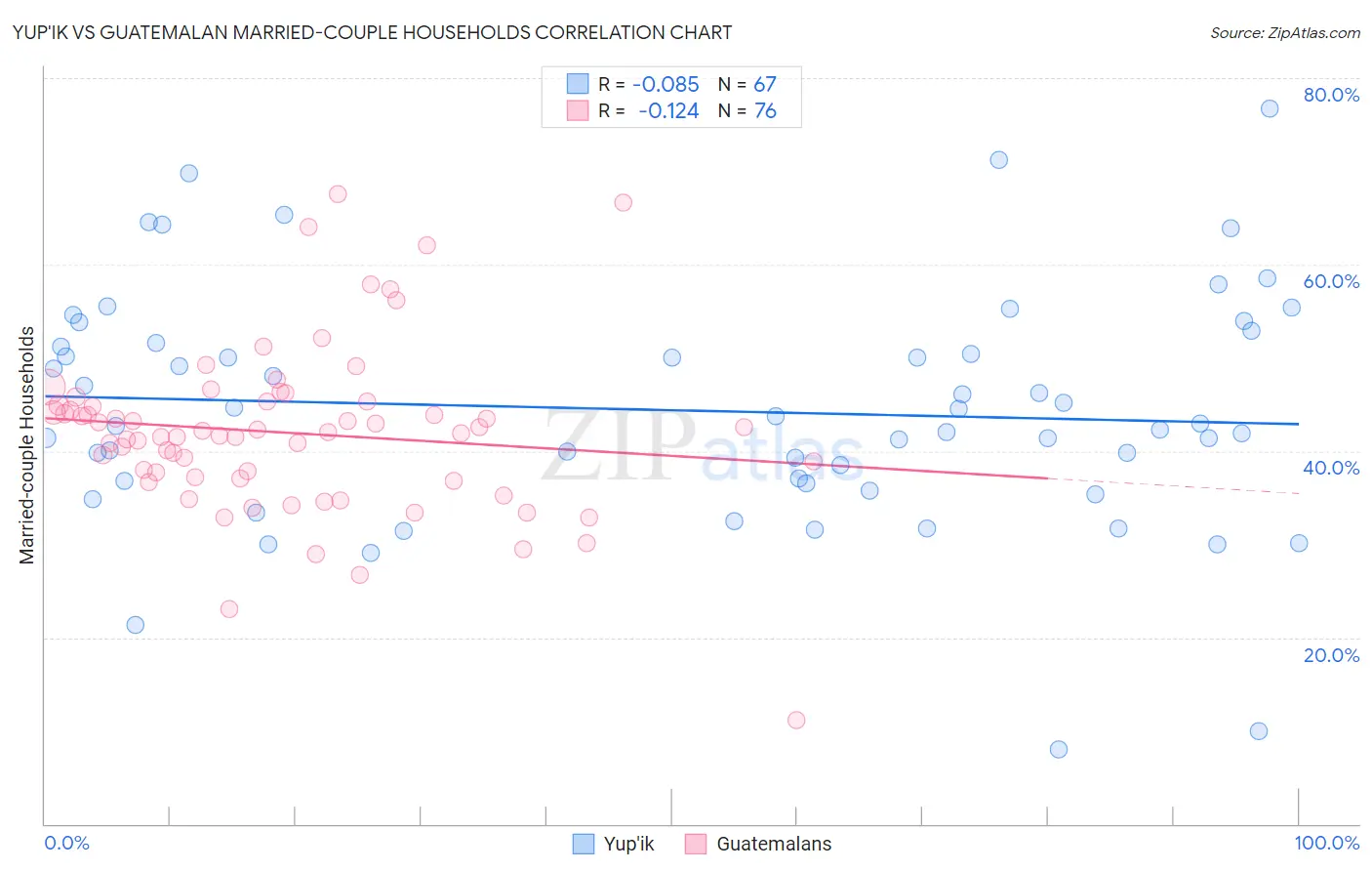 Yup'ik vs Guatemalan Married-couple Households