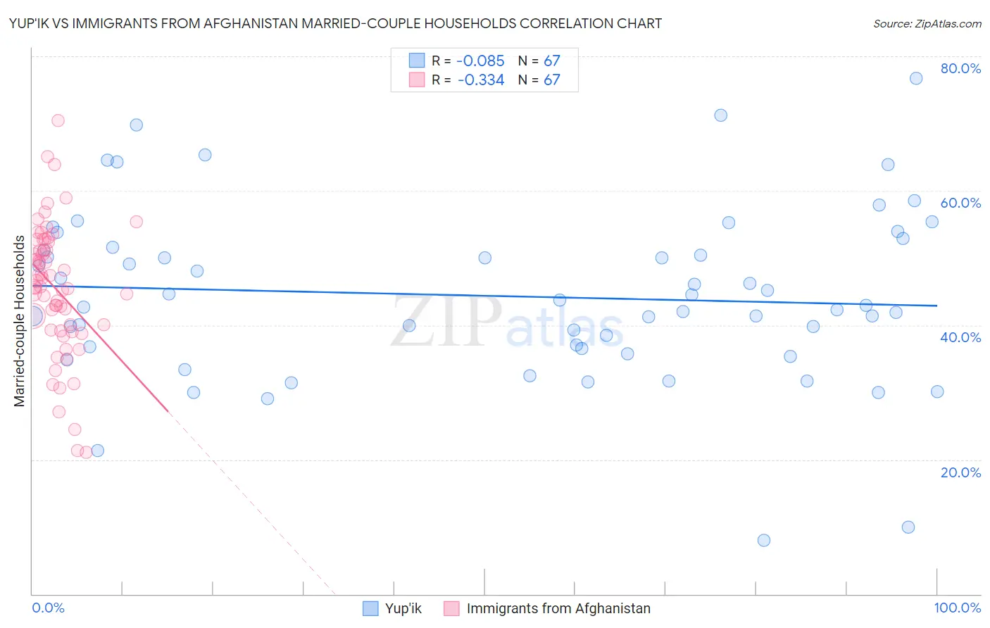 Yup'ik vs Immigrants from Afghanistan Married-couple Households