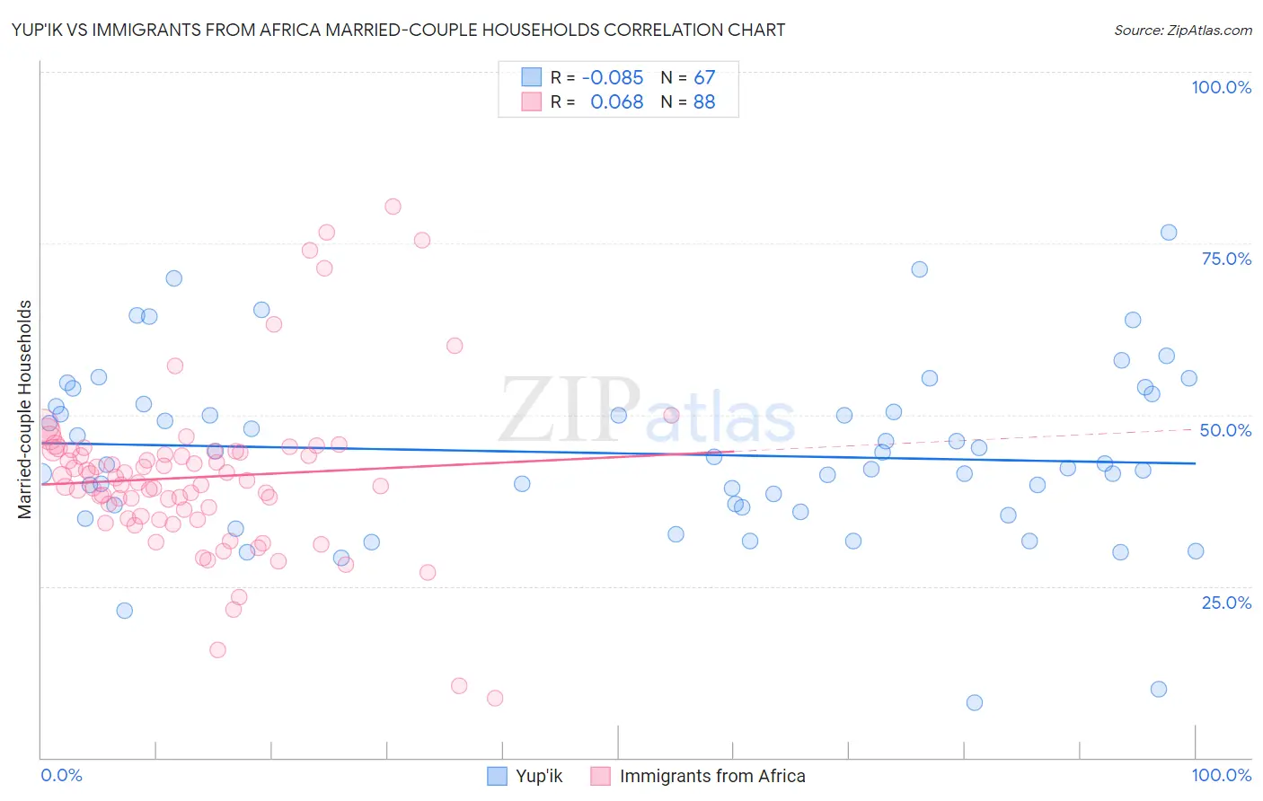 Yup'ik vs Immigrants from Africa Married-couple Households