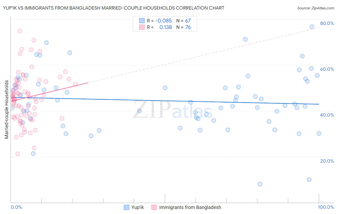 Yup'ik vs Immigrants from Bangladesh Married-couple Households