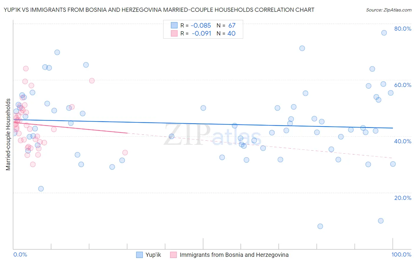 Yup'ik vs Immigrants from Bosnia and Herzegovina Married-couple Households