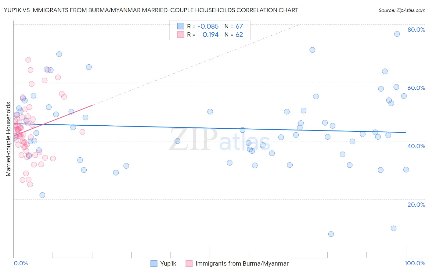 Yup'ik vs Immigrants from Burma/Myanmar Married-couple Households