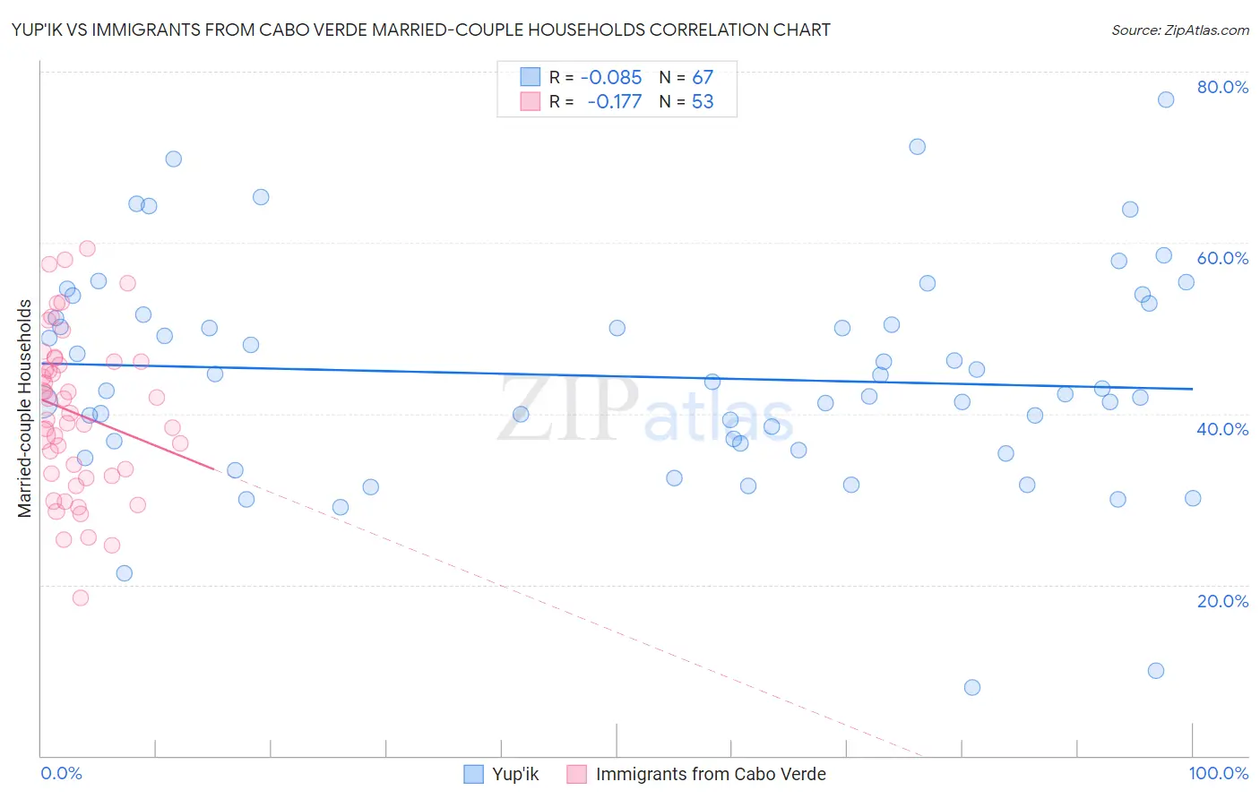 Yup'ik vs Immigrants from Cabo Verde Married-couple Households