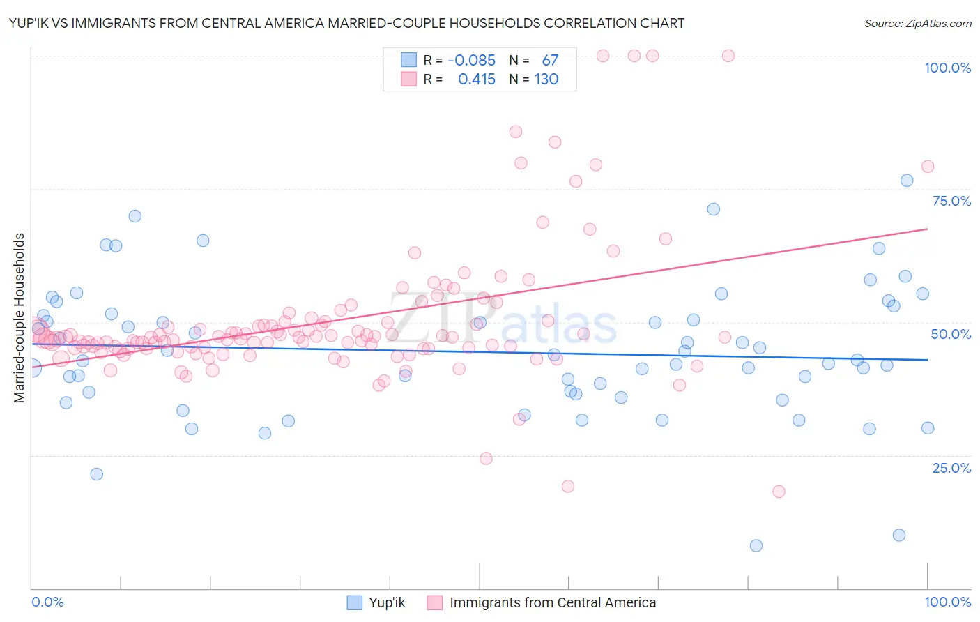 Yup'ik vs Immigrants from Central America Married-couple Households
