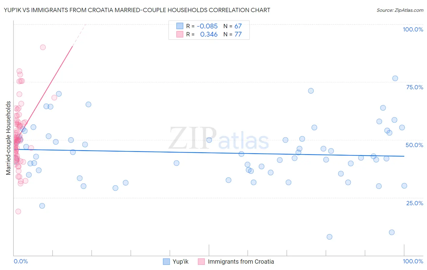 Yup'ik vs Immigrants from Croatia Married-couple Households