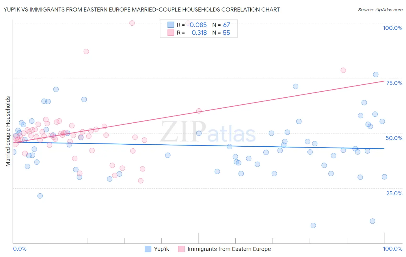 Yup'ik vs Immigrants from Eastern Europe Married-couple Households