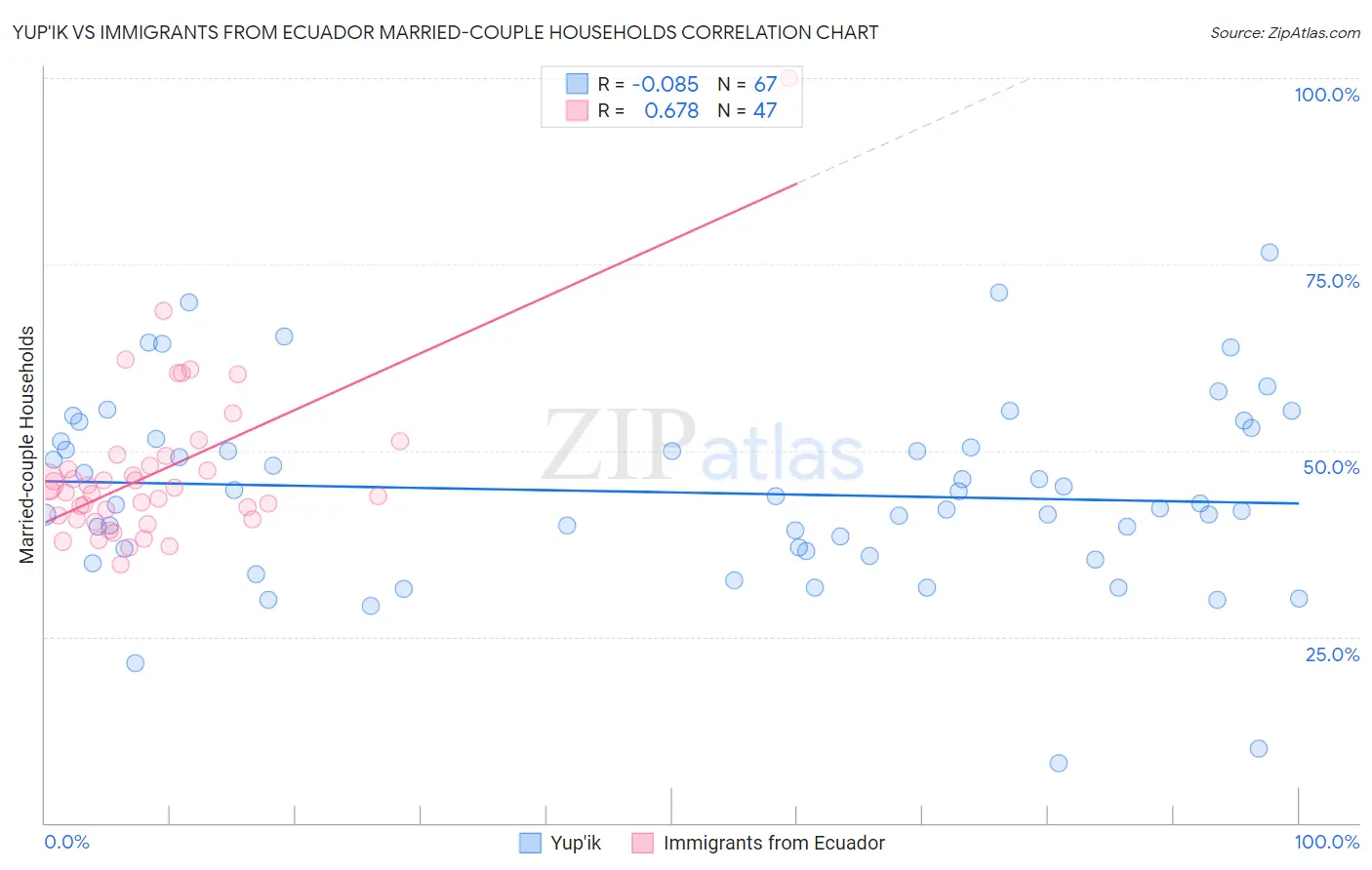 Yup'ik vs Immigrants from Ecuador Married-couple Households