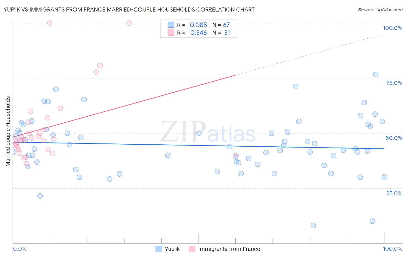 Yup'ik vs Immigrants from France Married-couple Households