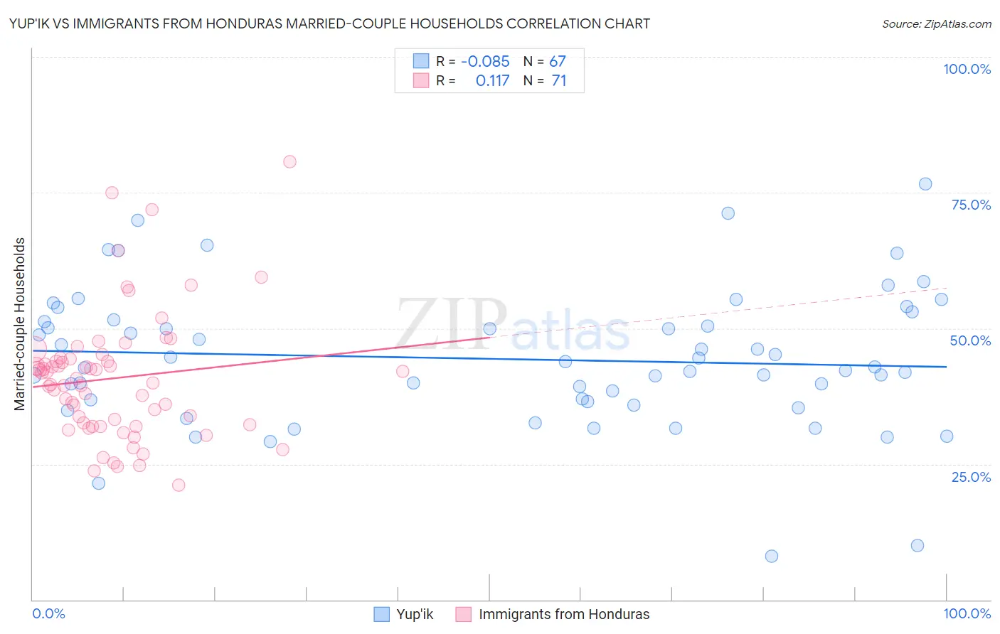 Yup'ik vs Immigrants from Honduras Married-couple Households