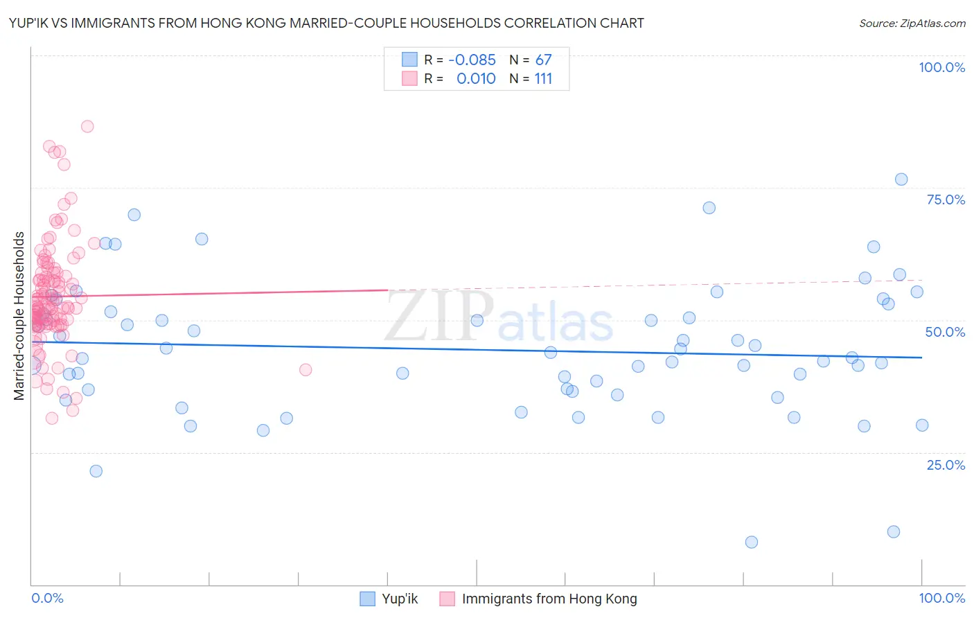 Yup'ik vs Immigrants from Hong Kong Married-couple Households