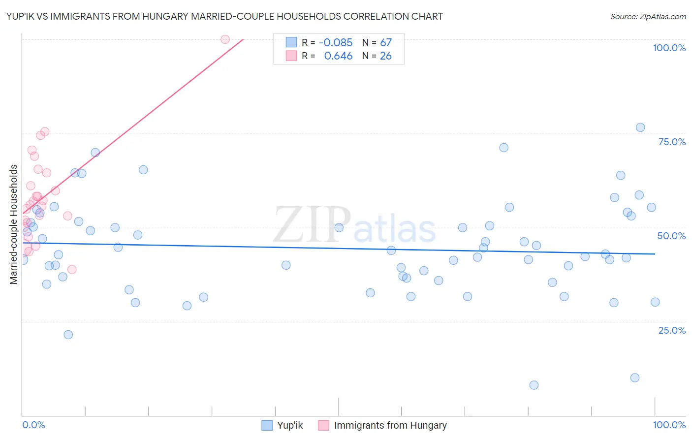 Yup'ik vs Immigrants from Hungary Married-couple Households