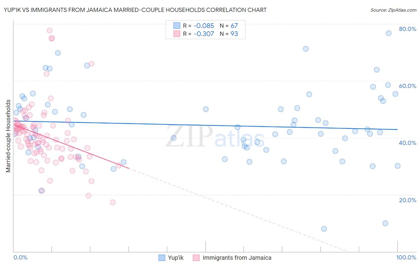 Yup'ik vs Immigrants from Jamaica Married-couple Households