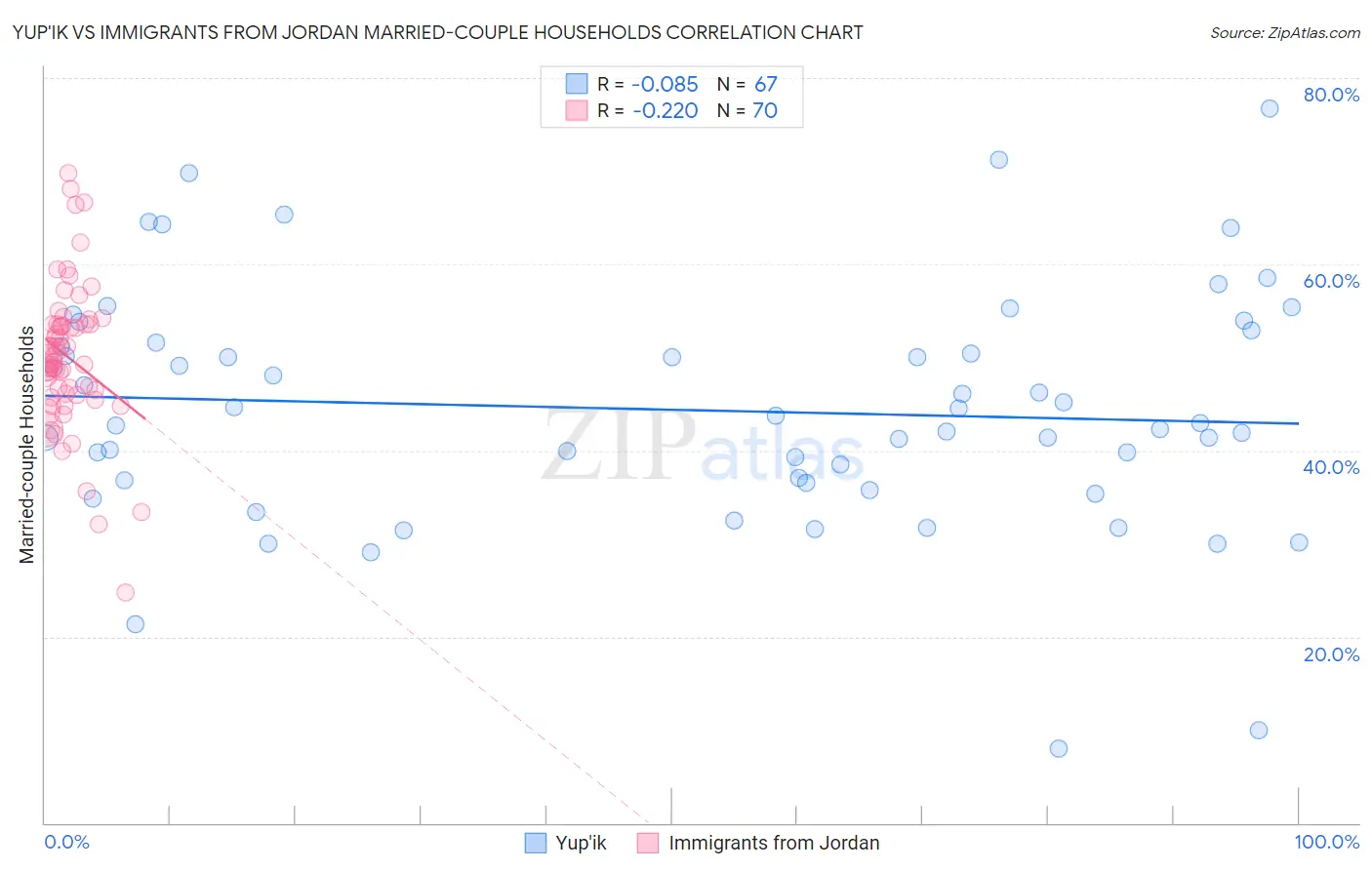 Yup'ik vs Immigrants from Jordan Married-couple Households
