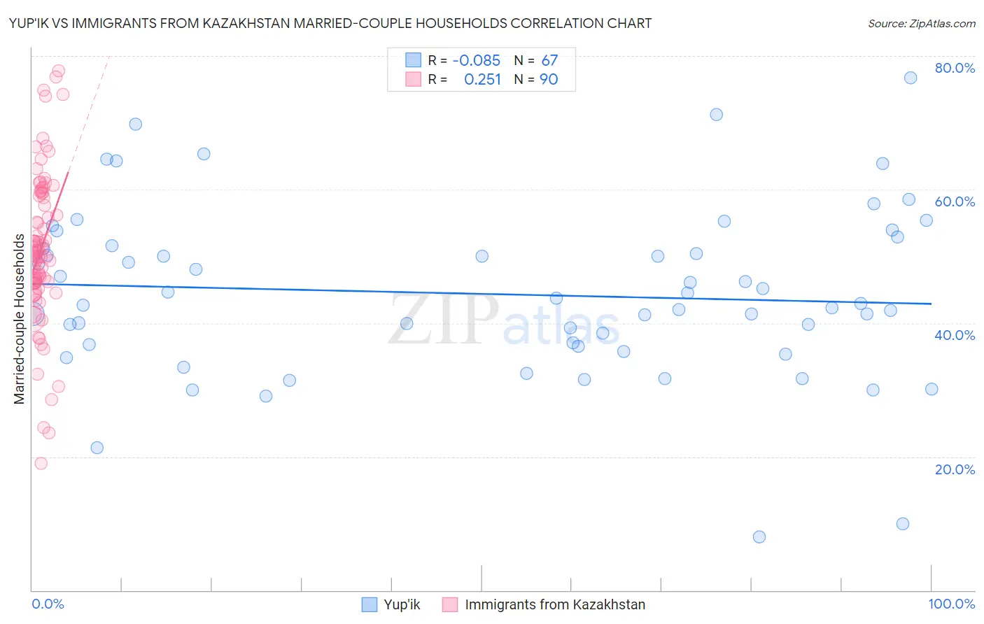 Yup'ik vs Immigrants from Kazakhstan Married-couple Households