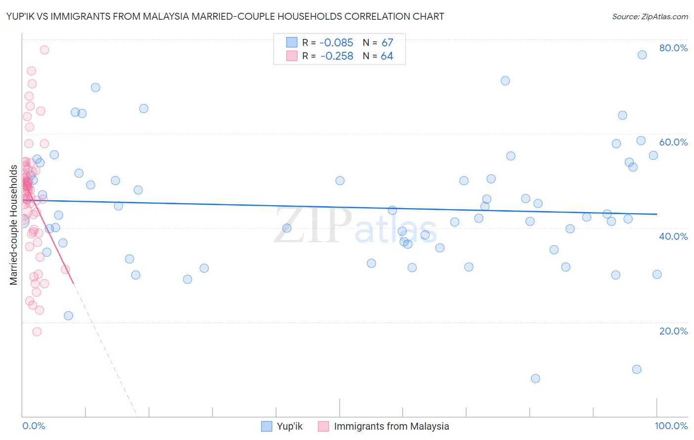 Yup'ik vs Immigrants from Malaysia Married-couple Households