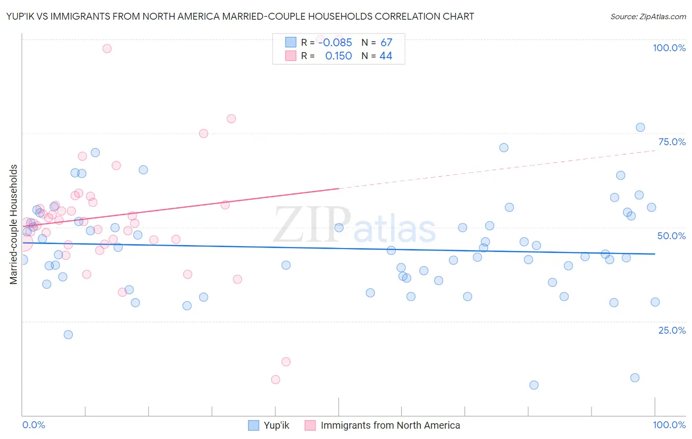 Yup'ik vs Immigrants from North America Married-couple Households