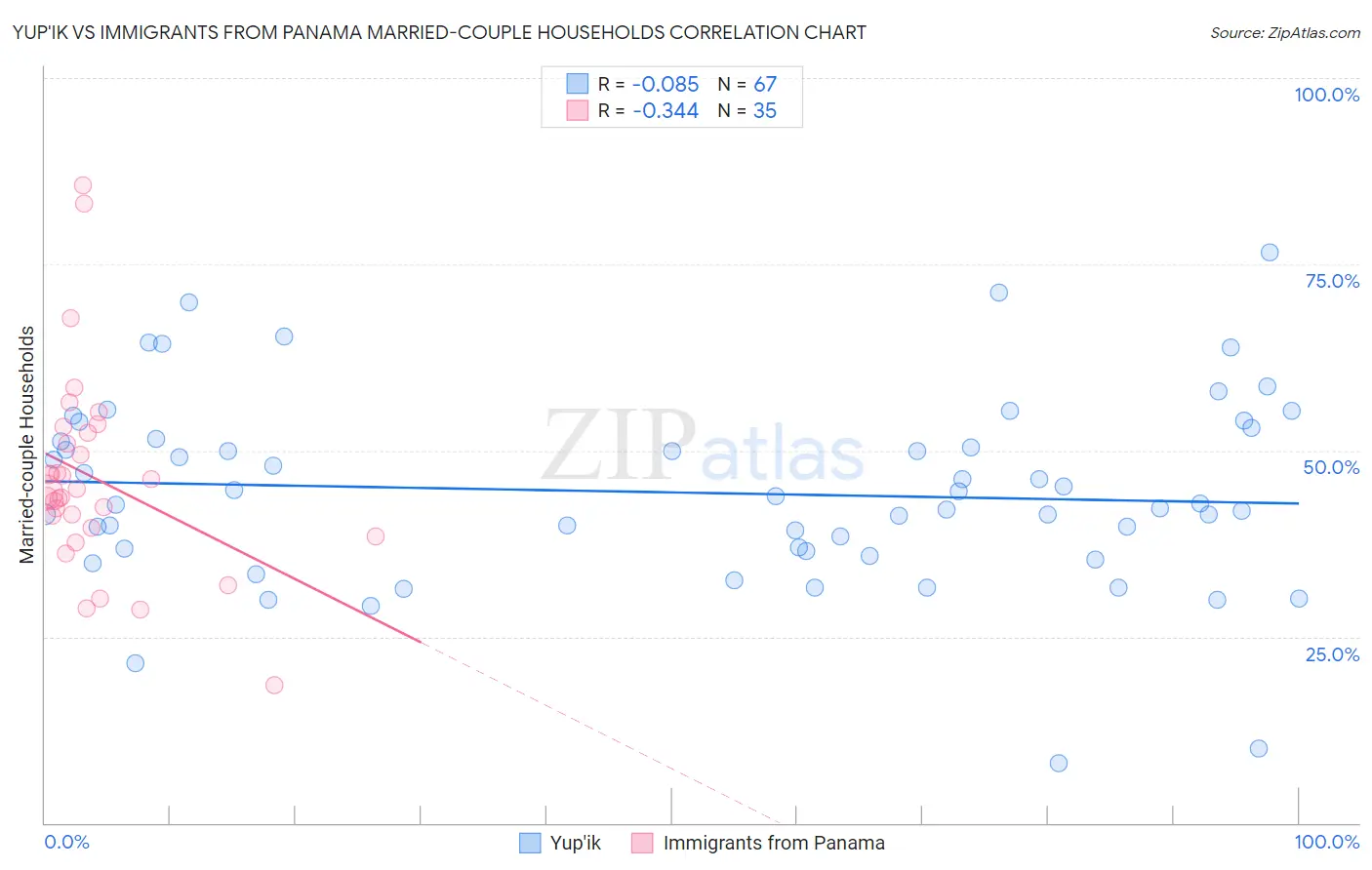 Yup'ik vs Immigrants from Panama Married-couple Households
