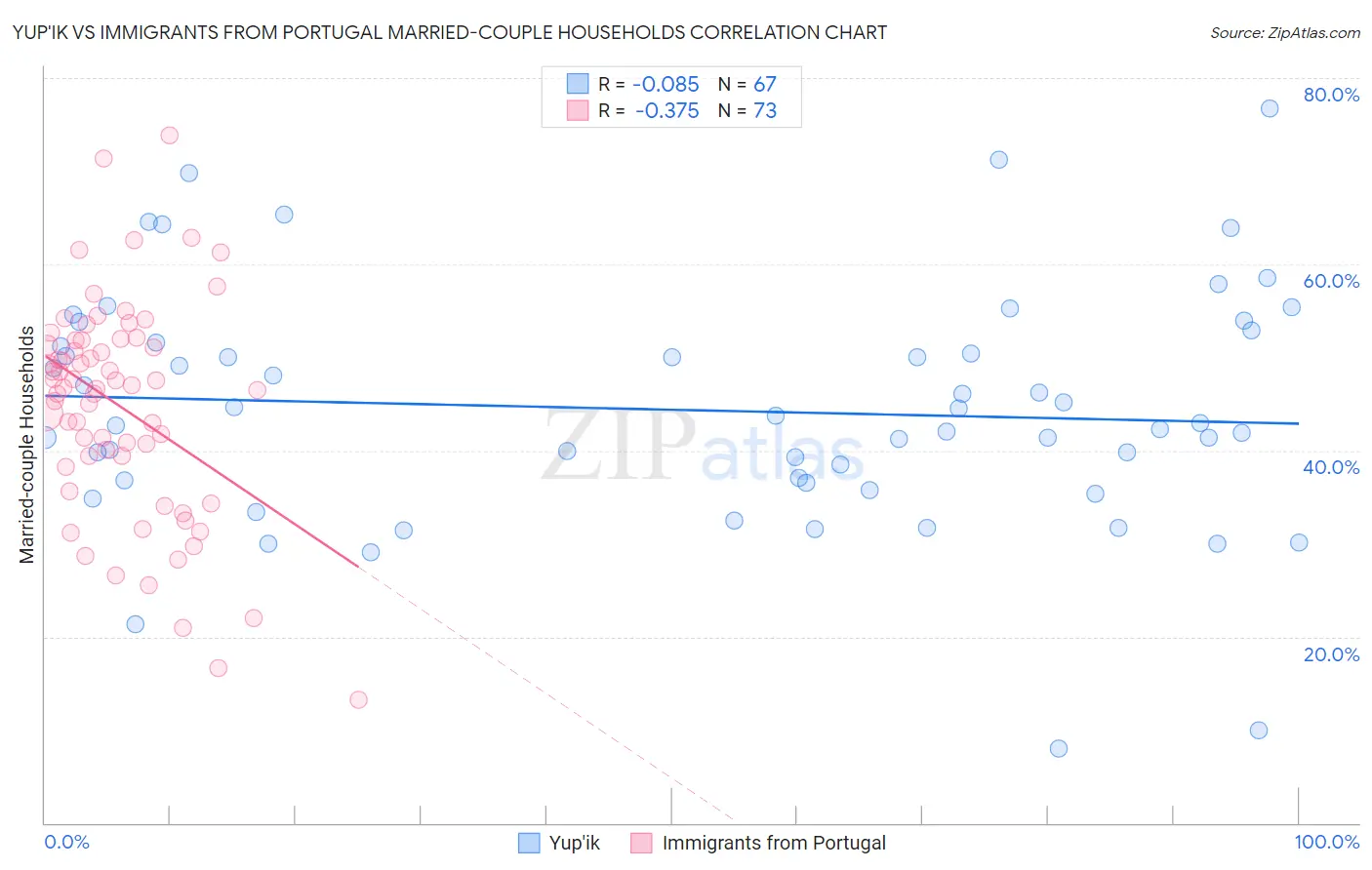 Yup'ik vs Immigrants from Portugal Married-couple Households