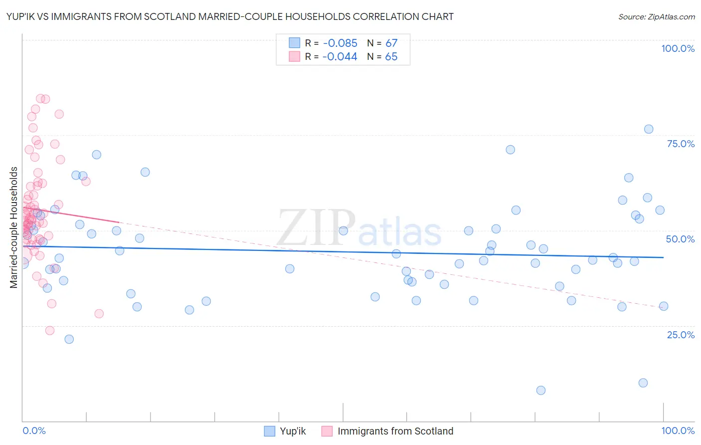 Yup'ik vs Immigrants from Scotland Married-couple Households