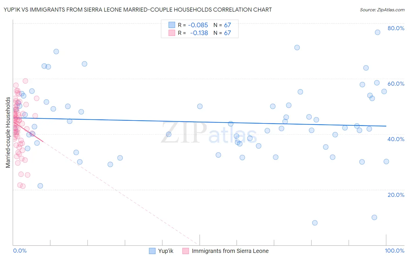 Yup'ik vs Immigrants from Sierra Leone Married-couple Households