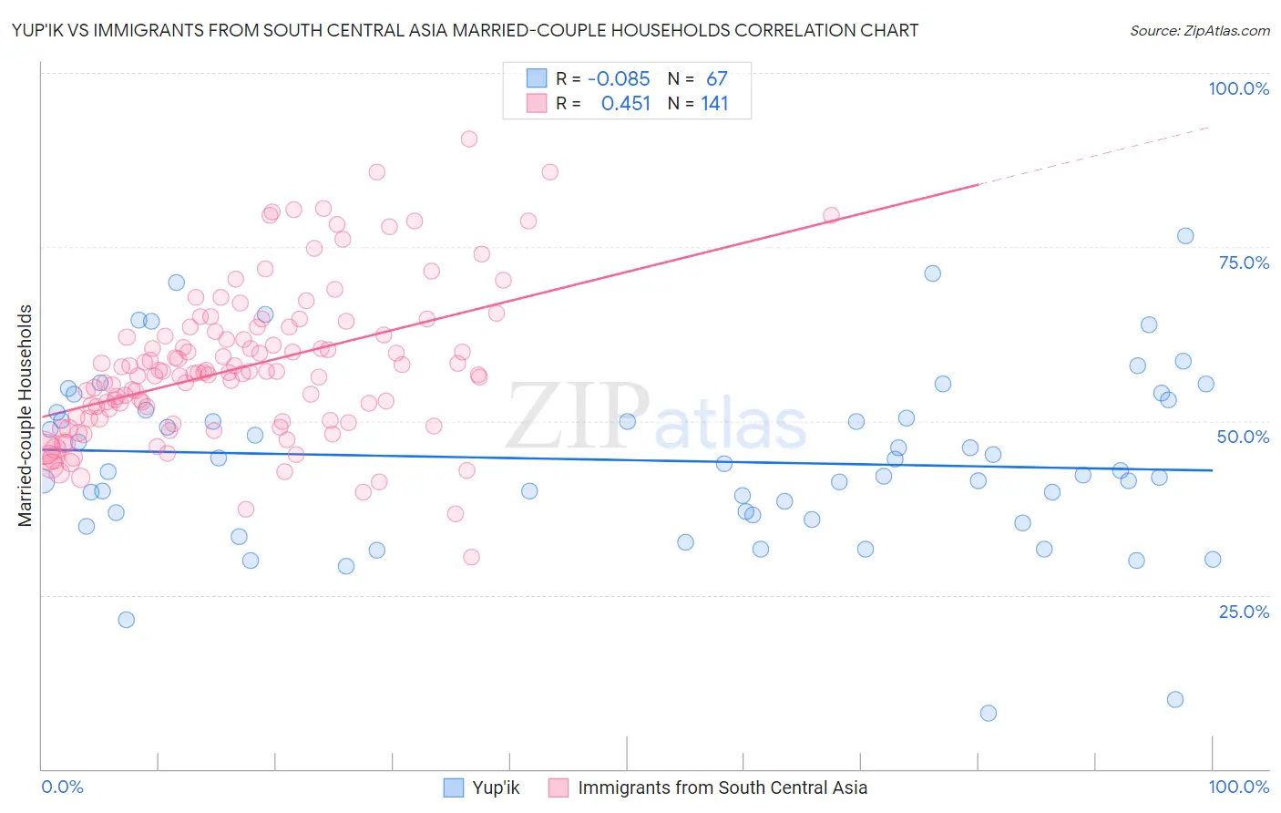 Yup'ik vs Immigrants from South Central Asia Married-couple Households