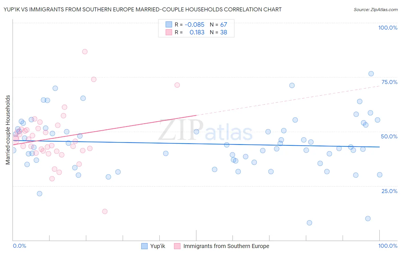 Yup'ik vs Immigrants from Southern Europe Married-couple Households