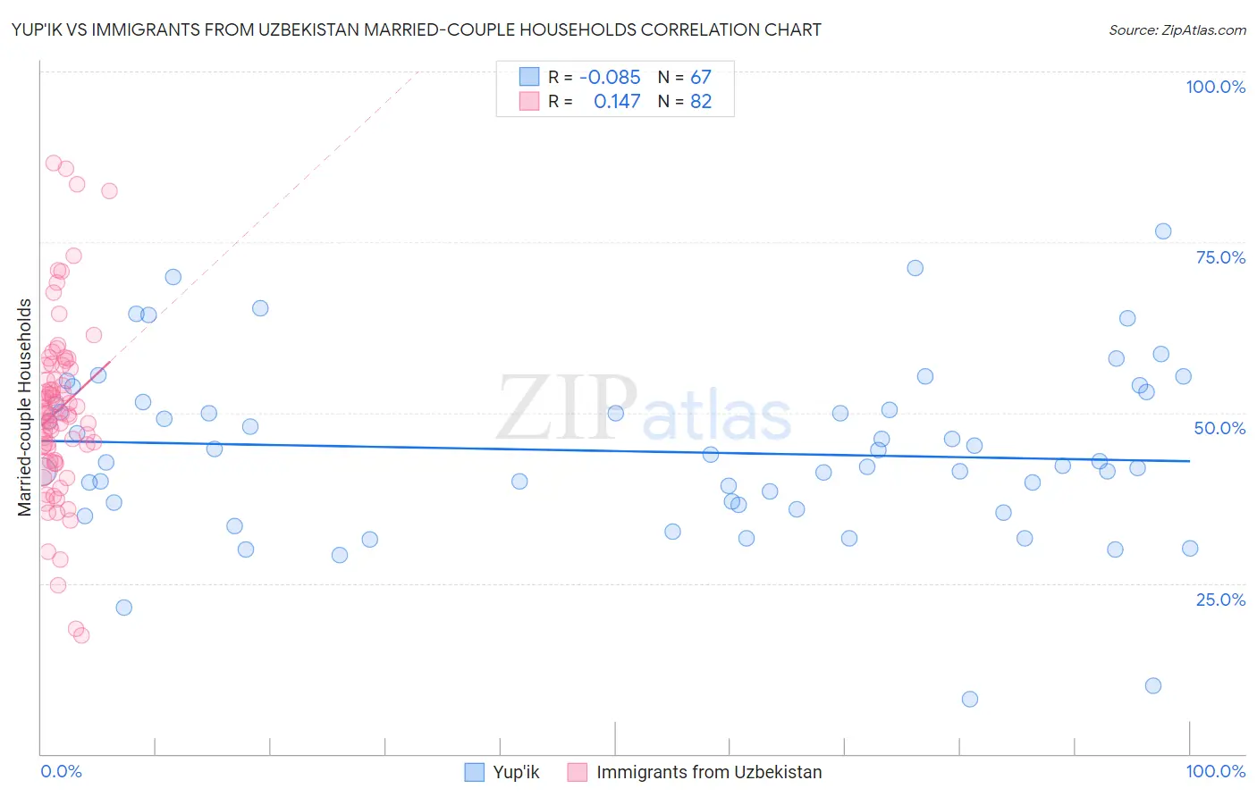 Yup'ik vs Immigrants from Uzbekistan Married-couple Households