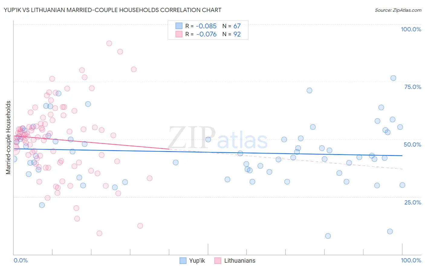 Yup'ik vs Lithuanian Married-couple Households