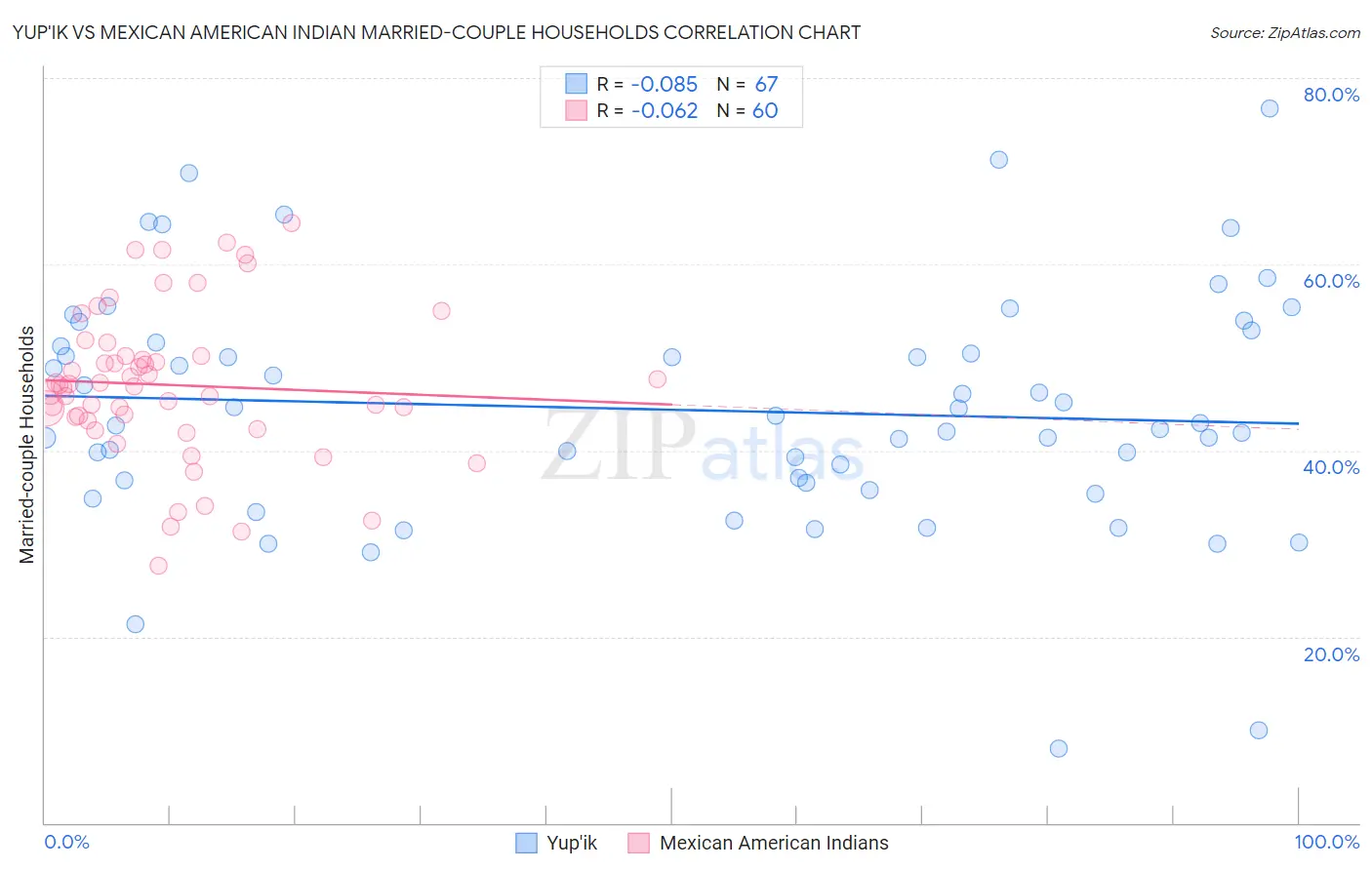 Yup'ik vs Mexican American Indian Married-couple Households