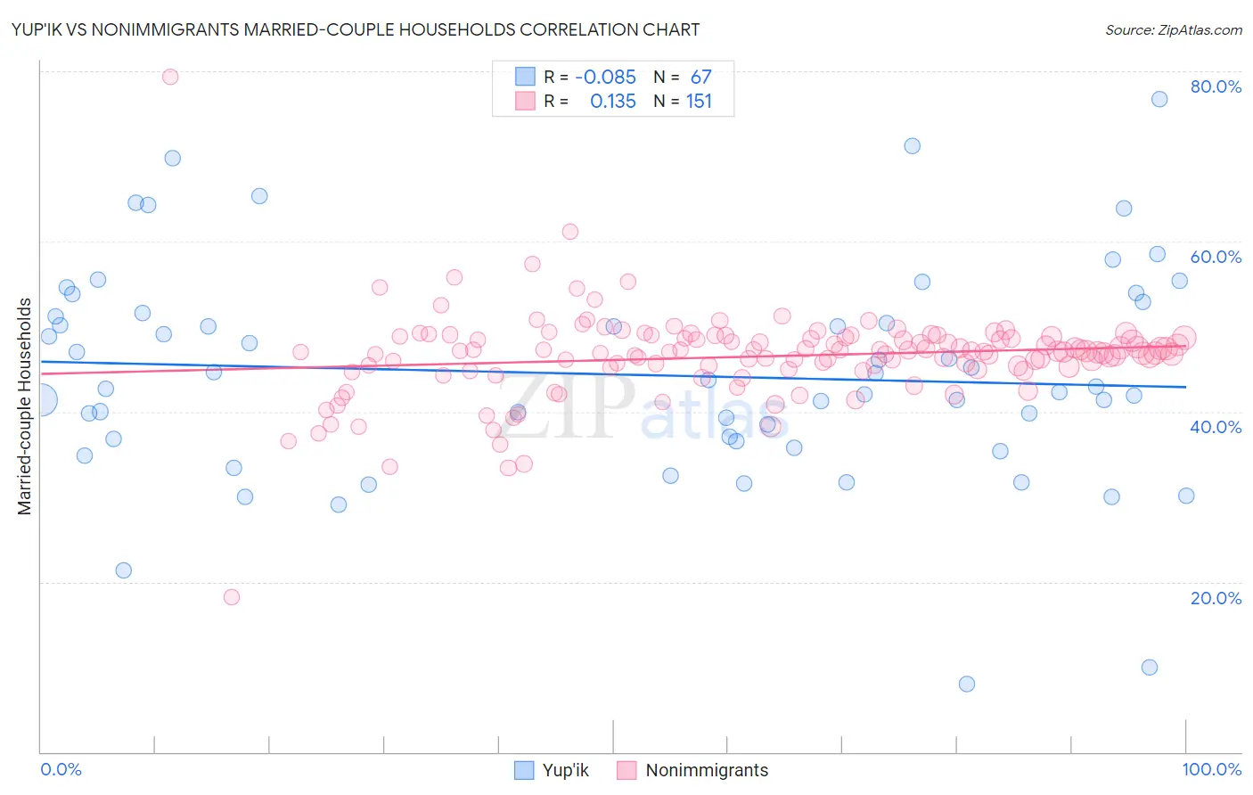 Yup'ik vs Nonimmigrants Married-couple Households