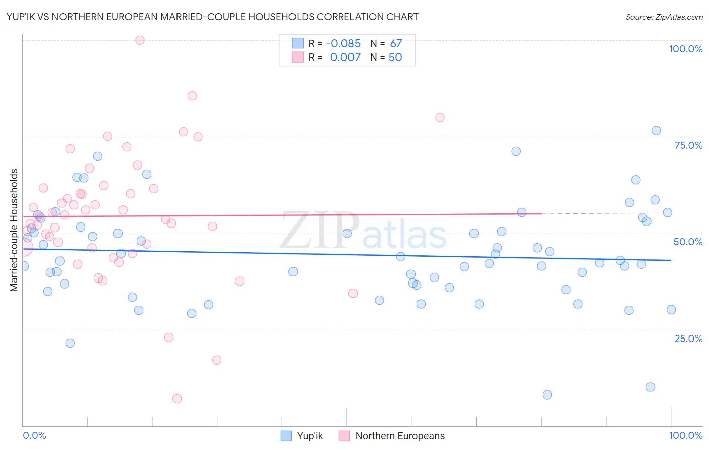 Yup'ik vs Northern European Married-couple Households