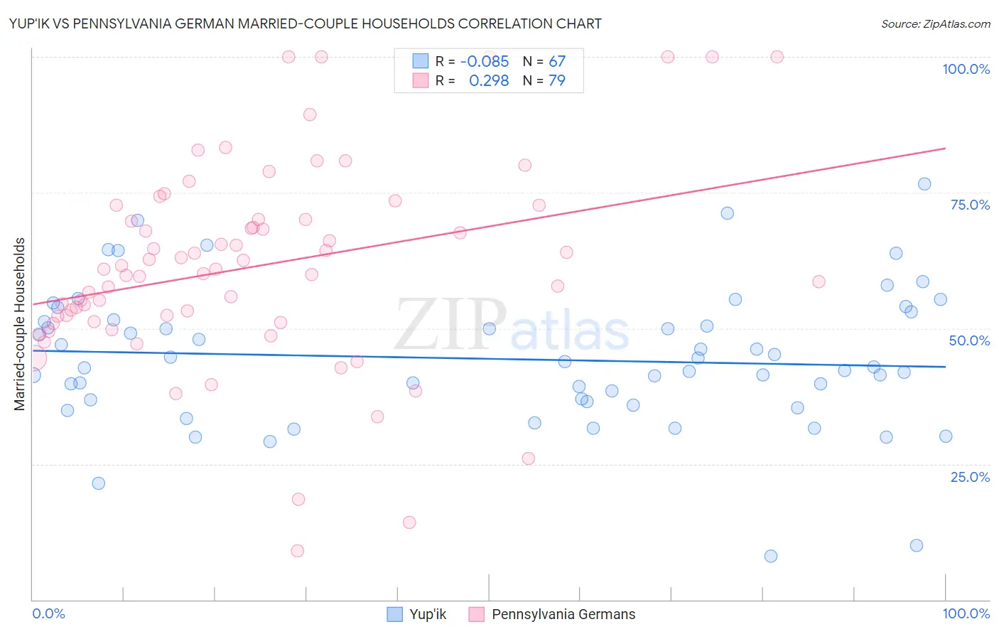 Yup'ik vs Pennsylvania German Married-couple Households