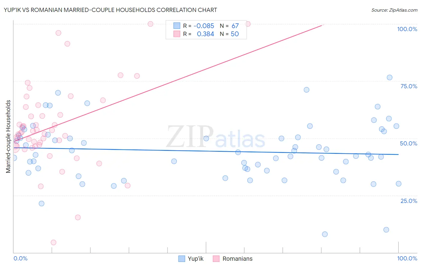 Yup'ik vs Romanian Married-couple Households