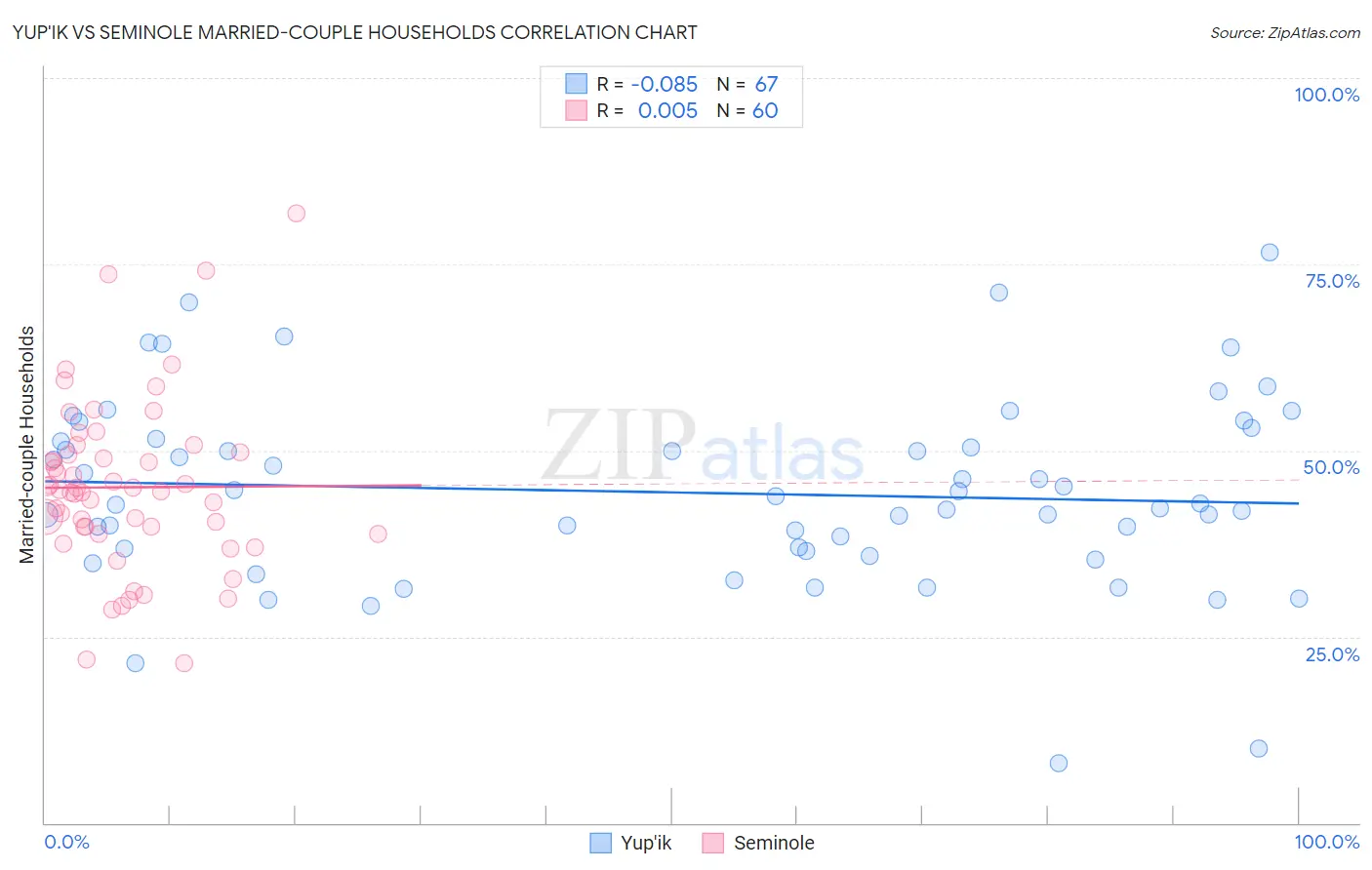 Yup'ik vs Seminole Married-couple Households