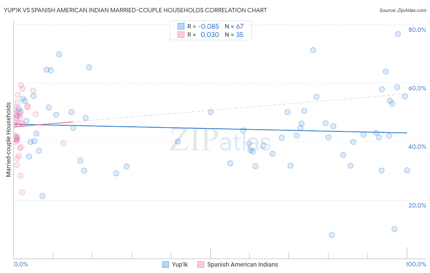 Yup'ik vs Spanish American Indian Married-couple Households