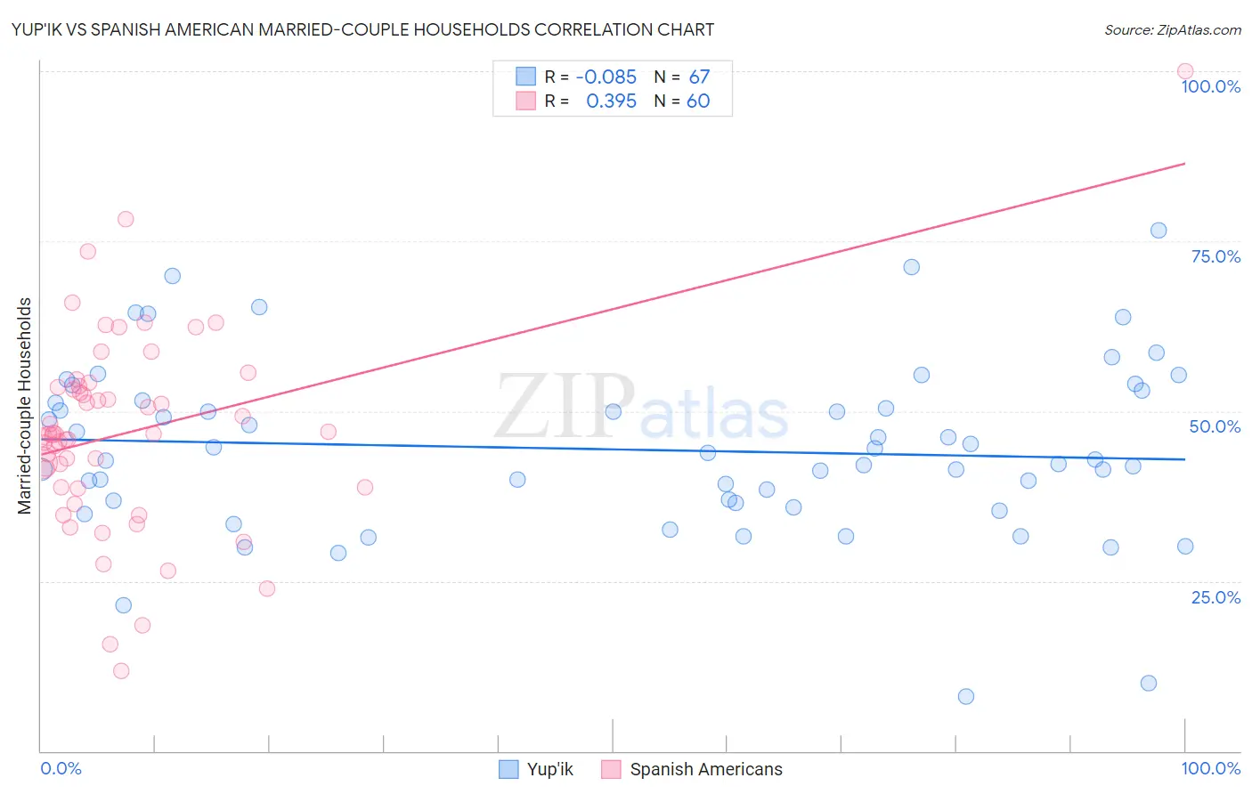 Yup'ik vs Spanish American Married-couple Households
