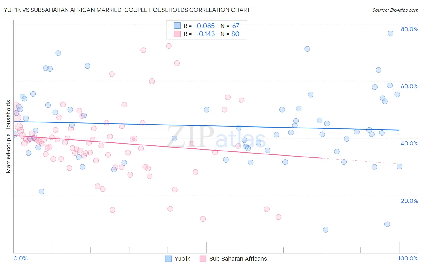 Yup'ik vs Subsaharan African Married-couple Households